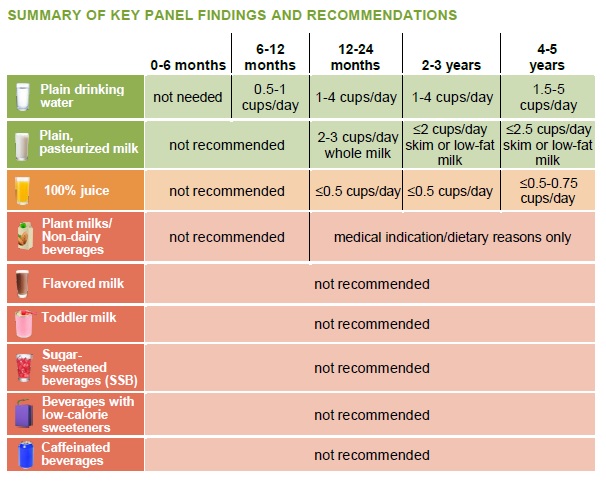 Ages 2-8 Feeding Recommendations